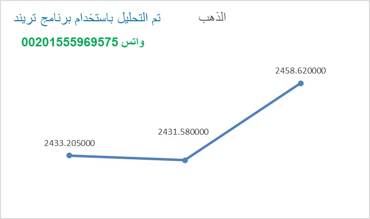 توصيات واشارات البيع والشراء للذهب والفضة والنفط وباقى السلع