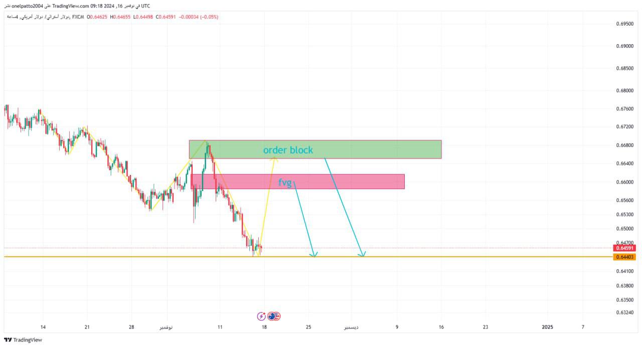 صفقة بيع علىAUDUSD