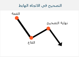 حاسبة تصحيح و امتدادات فيبوناتشي