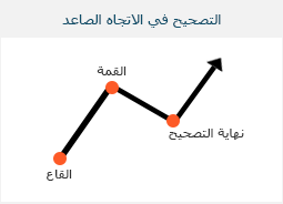 حاسبة تصحيح و امتدادات فيبوناتشي