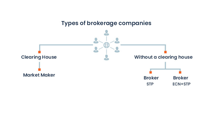 3. Broker Type 