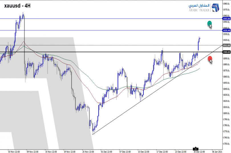 تحليل الذهب اليوم 4 يناير 2021 ... وفرص صعود محتملة