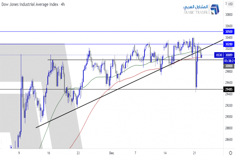 مؤشر الداو جونز يتعافى من انخفاضات أمس الحادة، ماذا بعد؟