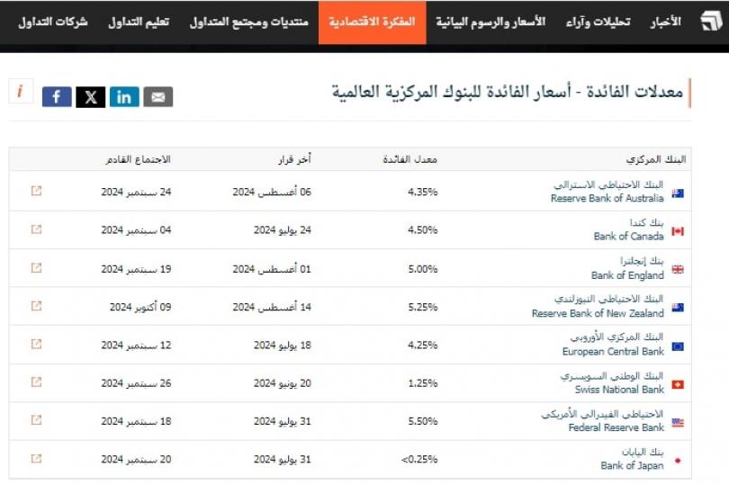 ما هو تسعير الأسواق لأسعار الفائدة بالبنوك المركزية الرئيسية بعد جاكسون هول؟